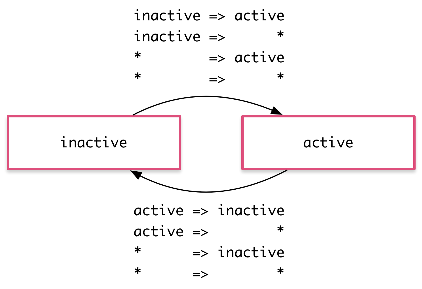 The wildcard state can be used to match many different transitions at once