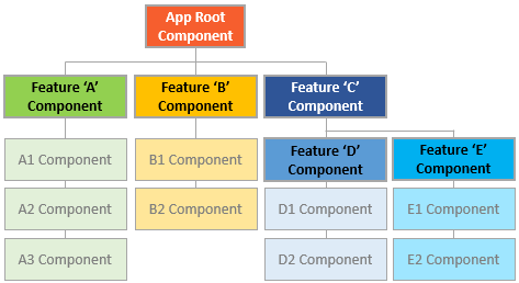 Component Tree